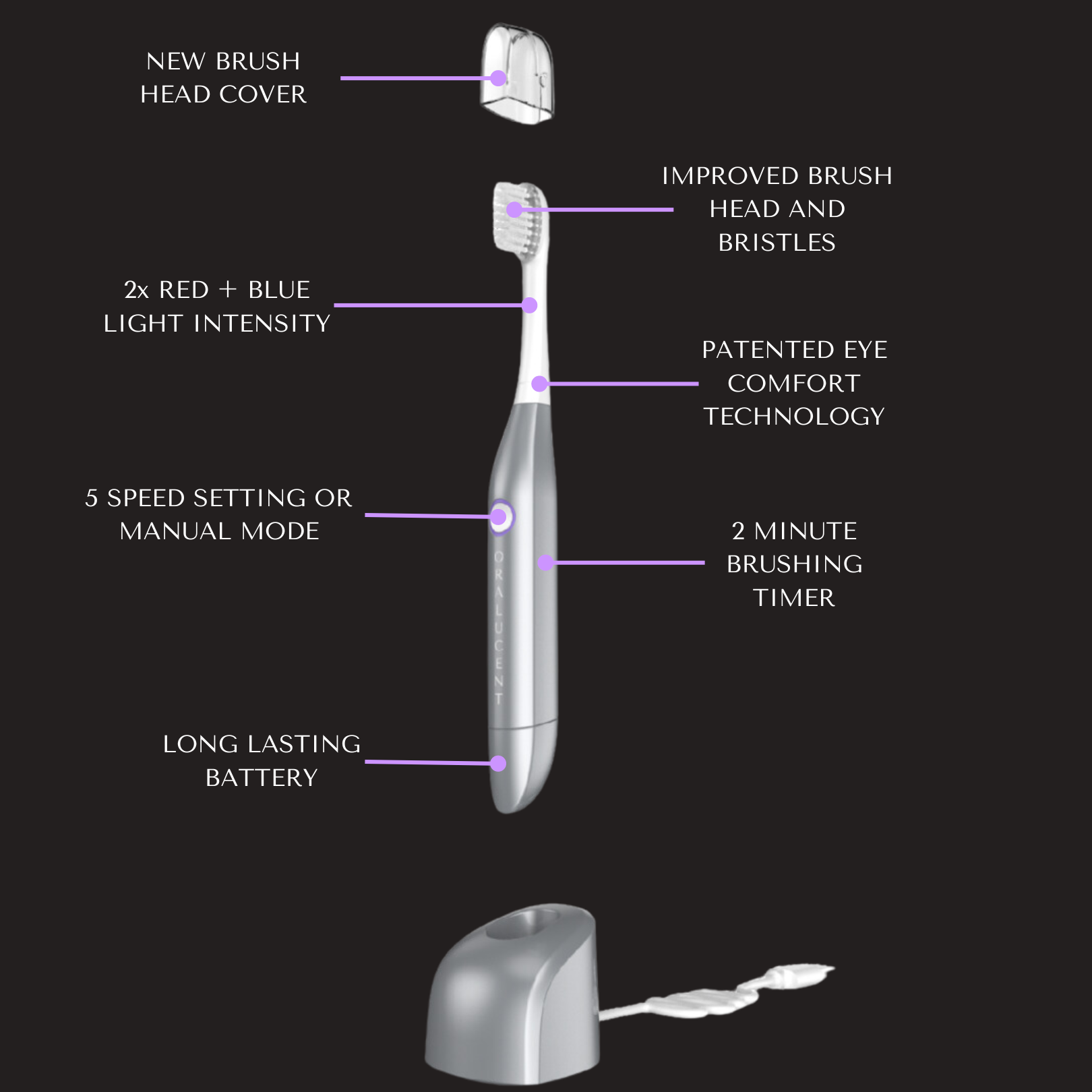 Oralucent Pro Edition electric toothbrush has many improvements including improved bush head and bristles, patented eye comfort technology, 2 minute brushing timer, 5 speed settings, and longer lasting battery. Delivering twice the light kills more germs.