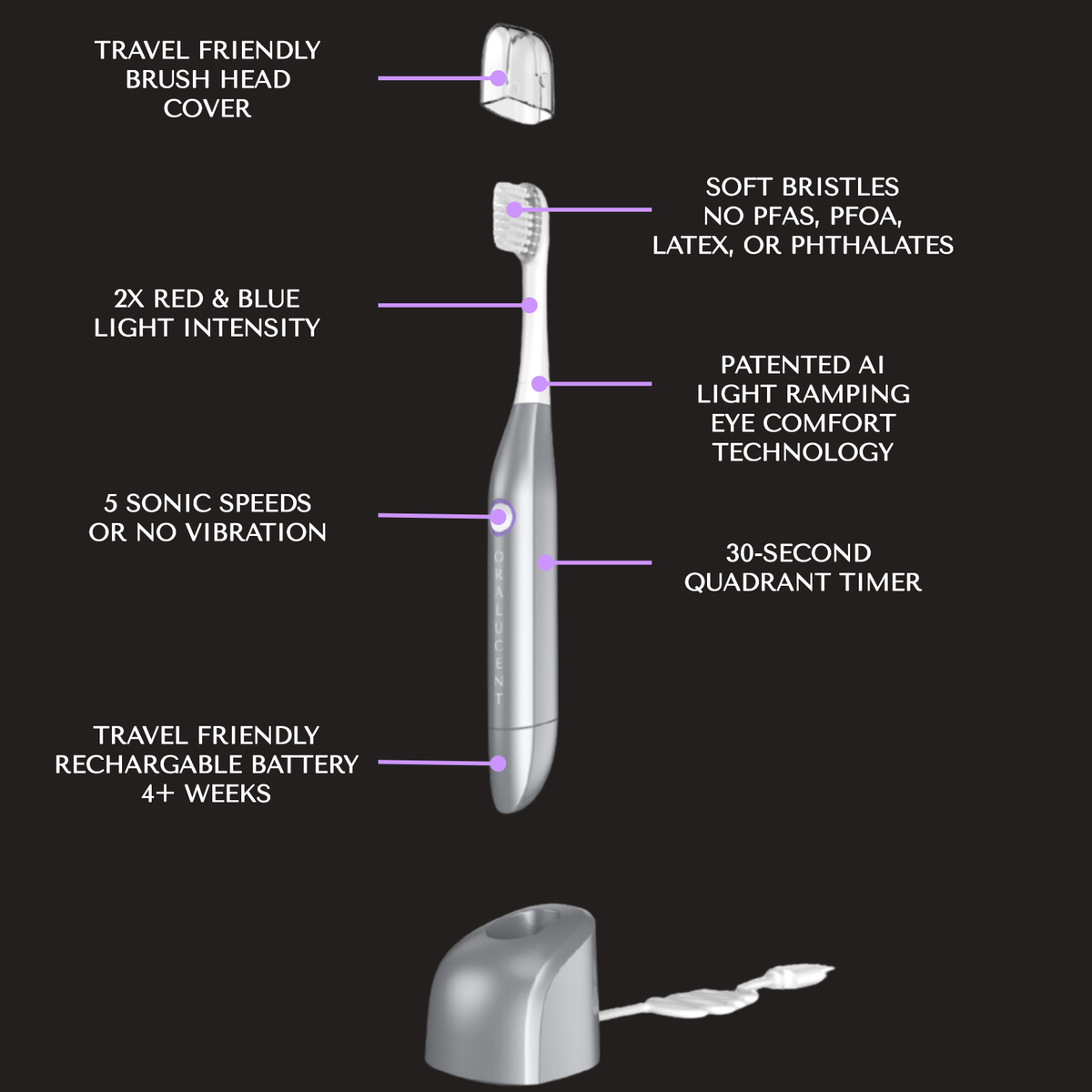 Oralucent Pro Edition Light Therapy Sonic toothbrush has many improvements including softer bristles for gum health, no PFAS, no PFOA, no LATEX, no phthalates, patented light ramping eye comfort technology, 30-second quadrant timer, 5 sonic speed settings or no vibration, and travel friendly 4 plus week rechargeable battery, and twice the red and blue light intensity.
